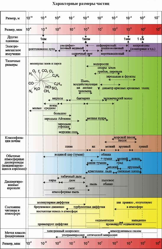 Классификация аэрозольных частиц